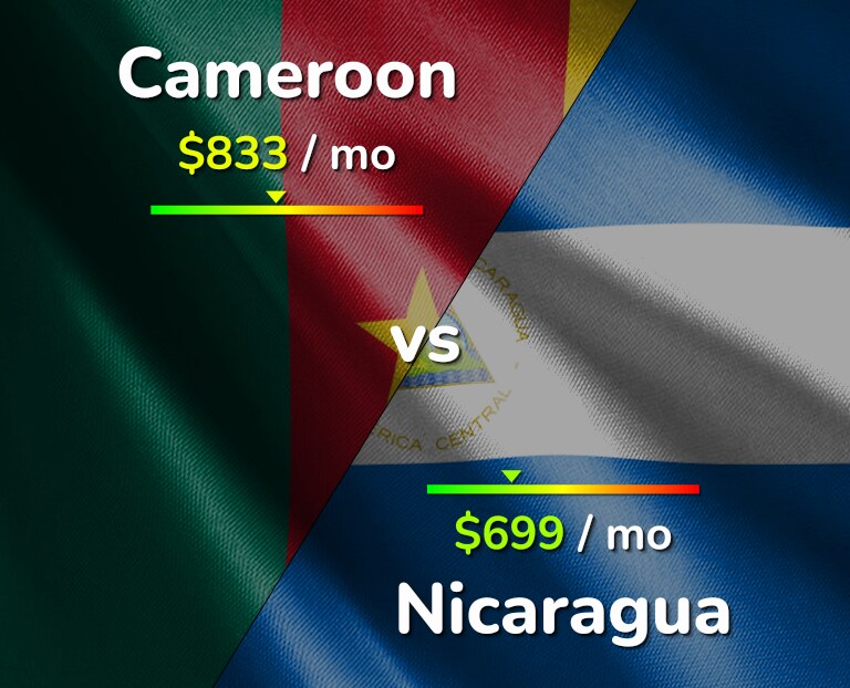 Cost of living in Cameroon vs Nicaragua infographic