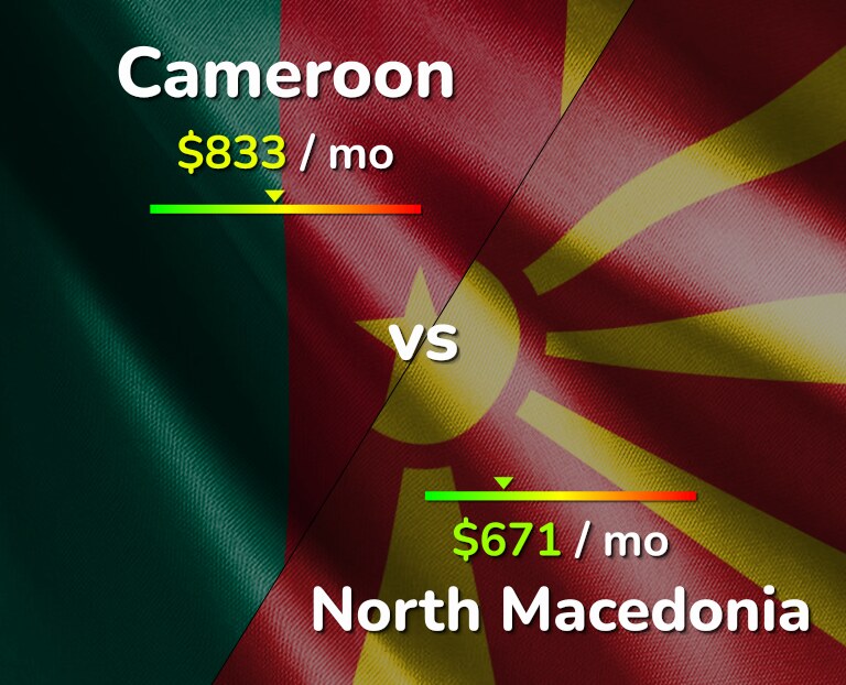 Cost of living in Cameroon vs North Macedonia infographic