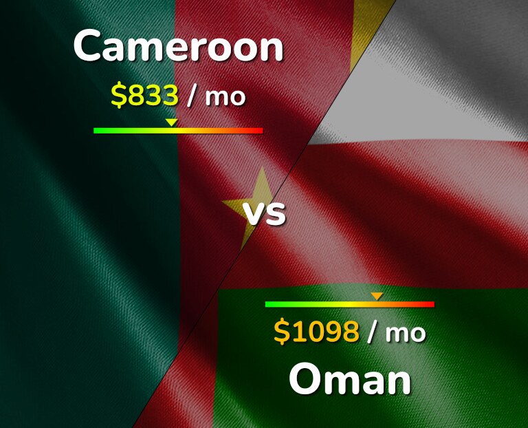 Cost of living in Cameroon vs Oman infographic