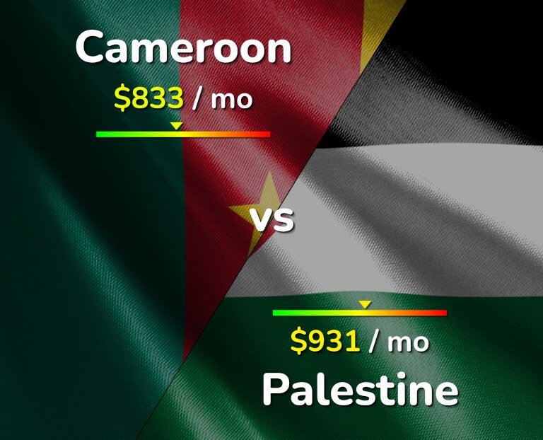 Cost of living in Cameroon vs Palestine infographic