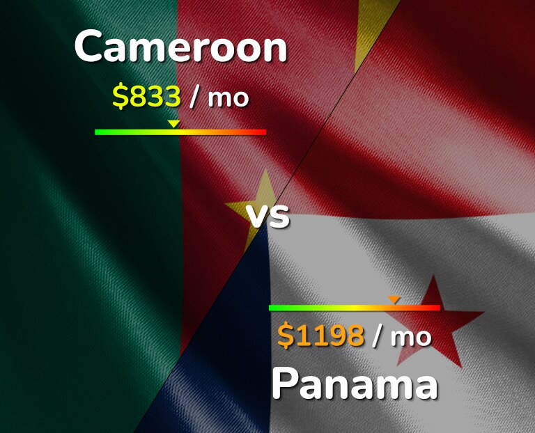Cost of living in Cameroon vs Panama infographic