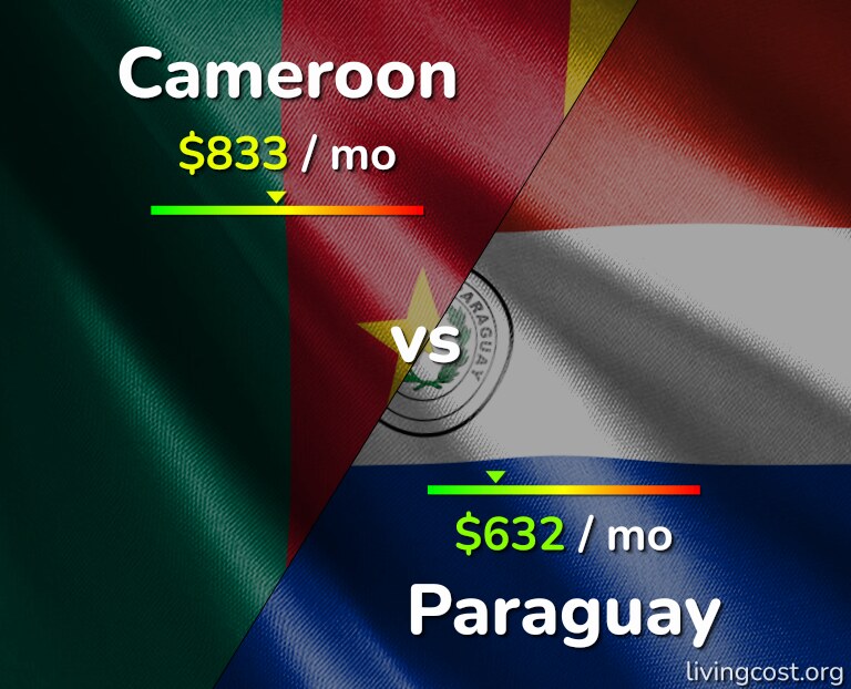 Cost of living in Cameroon vs Paraguay infographic