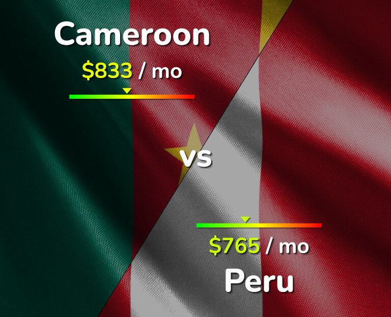 Cost of living in Cameroon vs Peru infographic