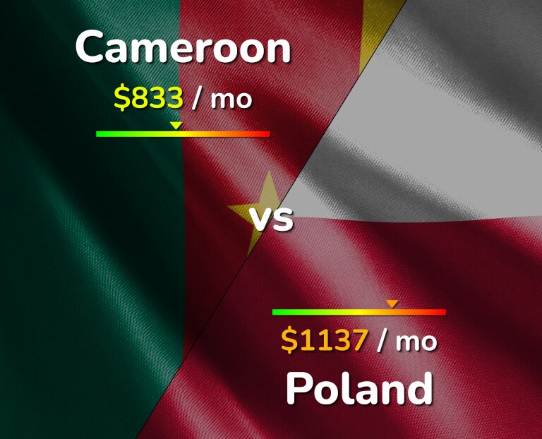 Cost of living in Cameroon vs Poland infographic