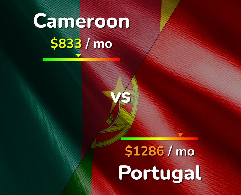 Cost of living in Cameroon vs Portugal infographic