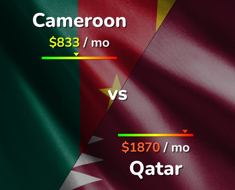 Cost of living in Cameroon vs Qatar infographic