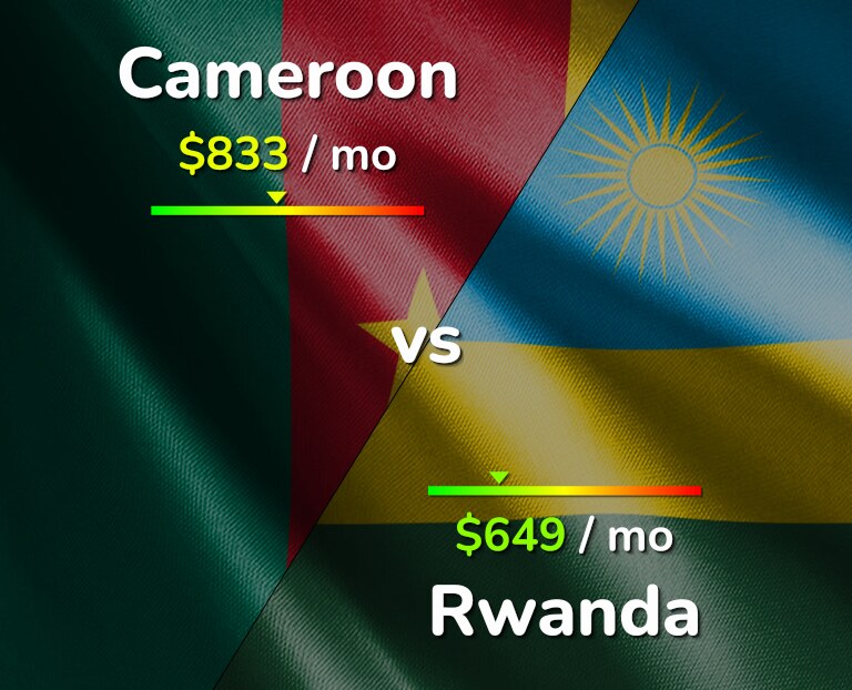 Cost of living in Cameroon vs Rwanda infographic