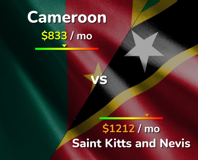 Cost of living in Cameroon vs Saint Kitts and Nevis infographic