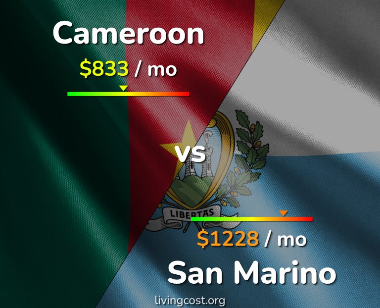 Cost of living in Cameroon vs San Marino infographic