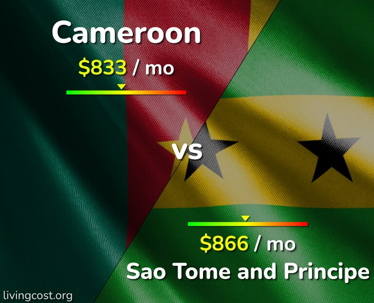 Cost of living in Cameroon vs Sao Tome and Principe infographic