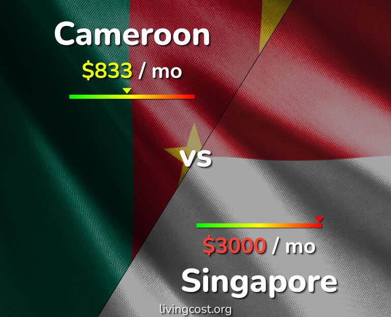 Cost of living in Cameroon vs Singapore infographic
