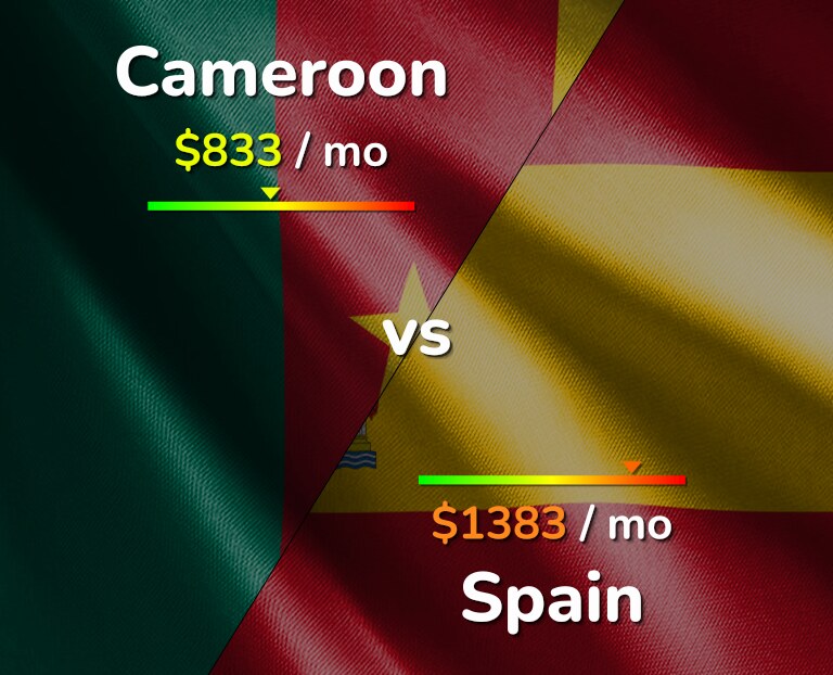 Cost of living in Cameroon vs Spain infographic