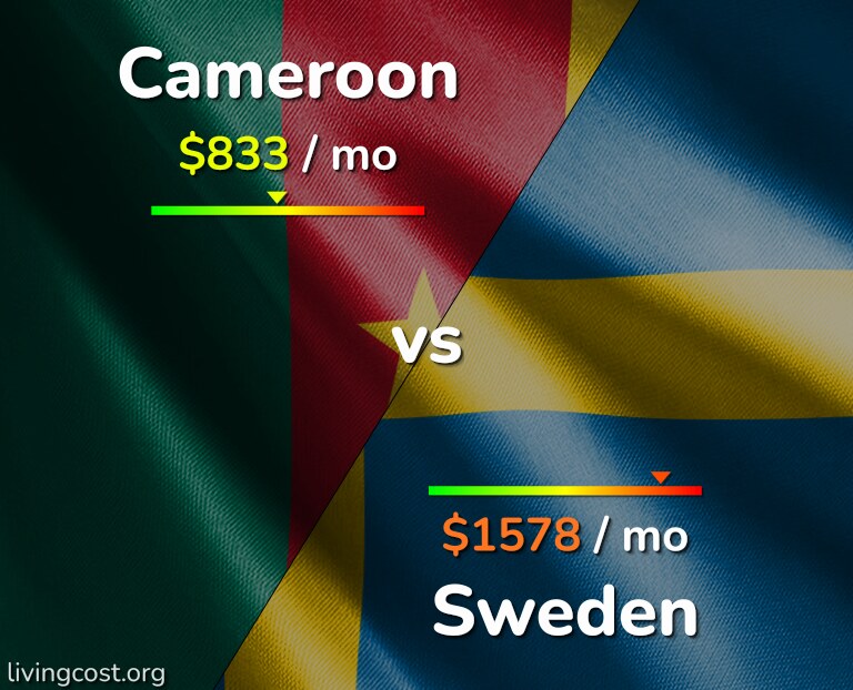 Cost of living in Cameroon vs Sweden infographic