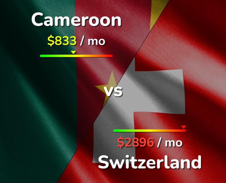 Cost of living in Cameroon vs Switzerland infographic