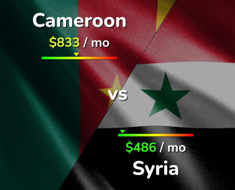 Cost of living in Cameroon vs Syria infographic