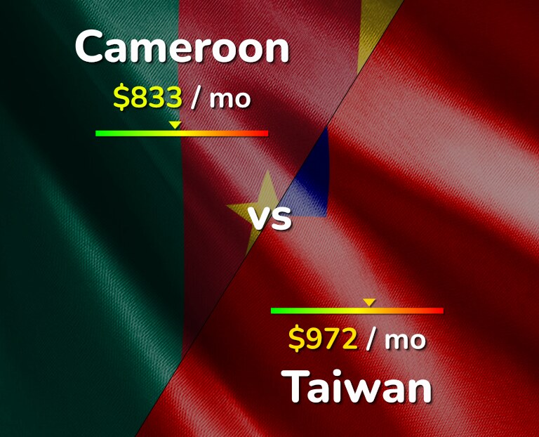 Cost of living in Cameroon vs Taiwan infographic