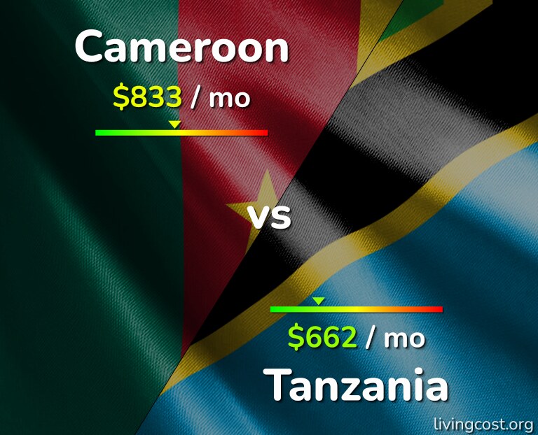 Cost of living in Cameroon vs Tanzania infographic