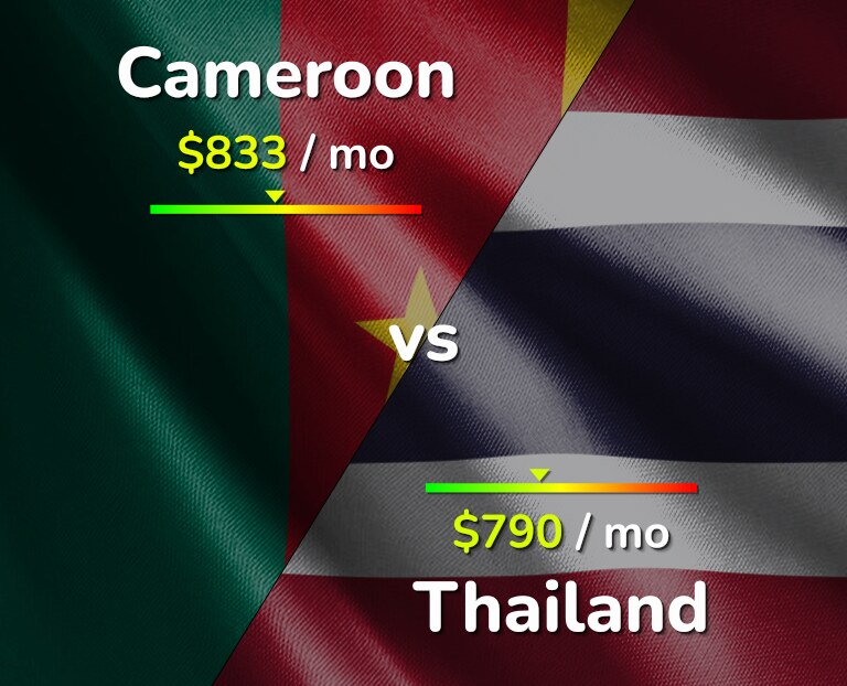 Cost of living in Cameroon vs Thailand infographic