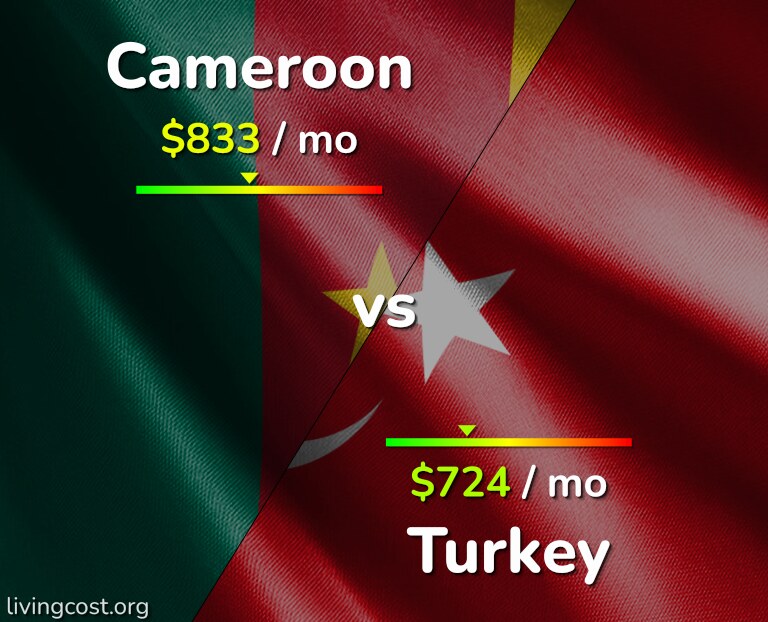 Cost of living in Cameroon vs Turkey infographic