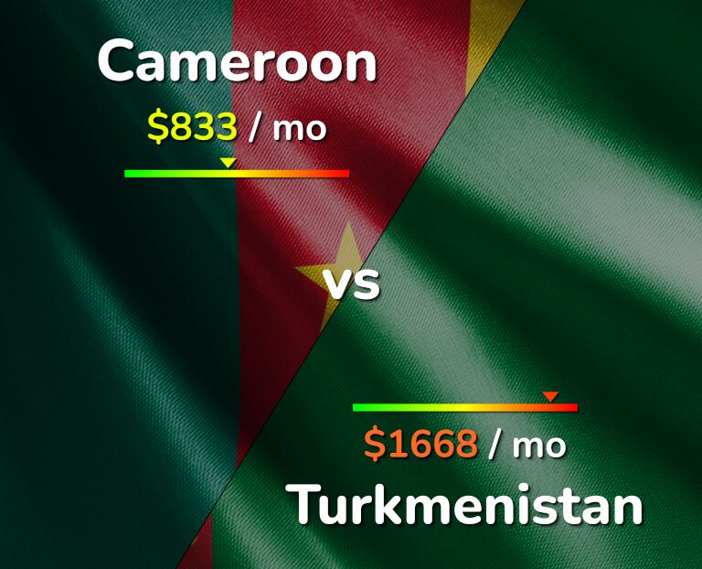 Cost of living in Cameroon vs Turkmenistan infographic