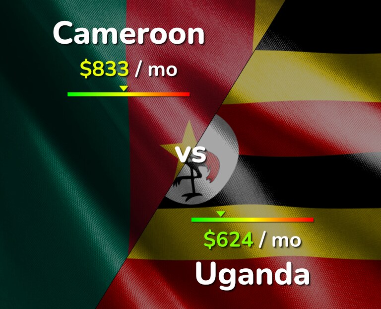 Cost of living in Cameroon vs Uganda infographic