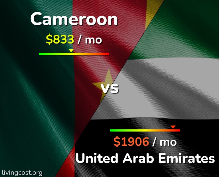 Cost of living in Cameroon vs United Arab Emirates infographic