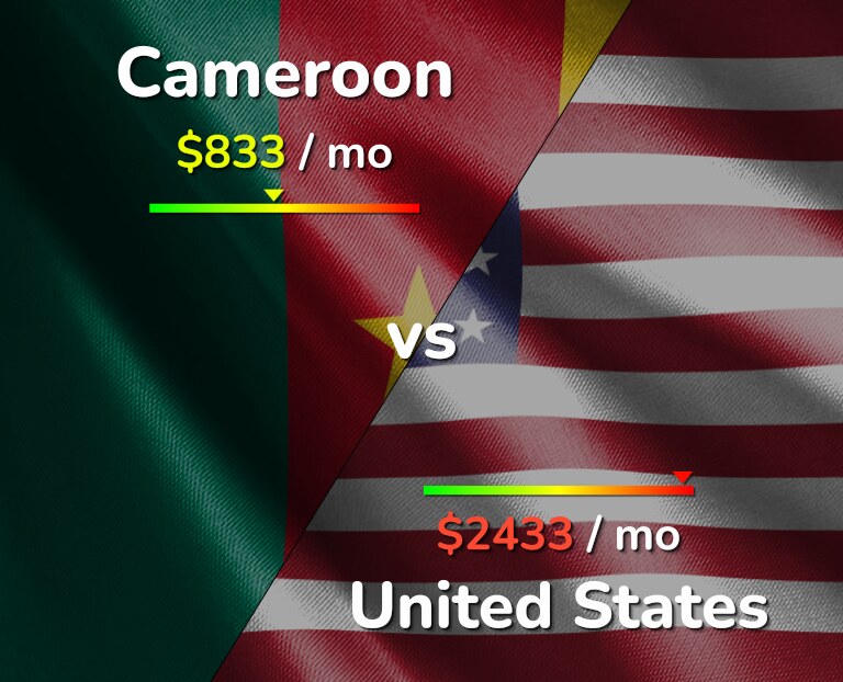 Cost of living in Cameroon vs United States infographic