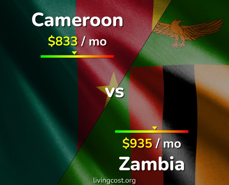 Cost of living in Cameroon vs Zambia infographic