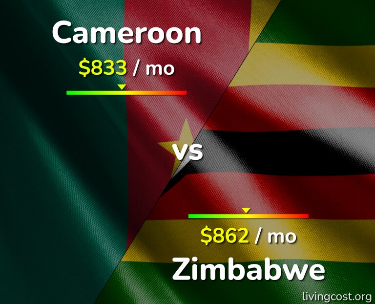 Cost of living in Cameroon vs Zimbabwe infographic
