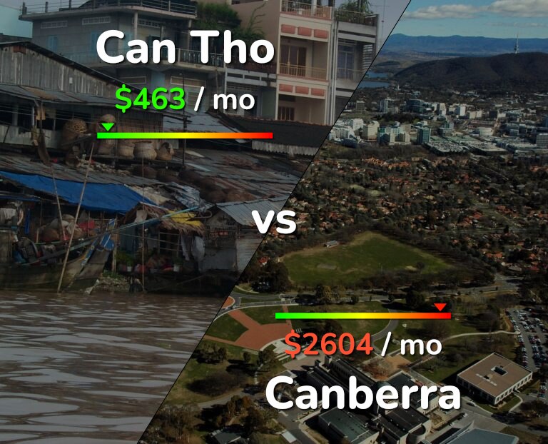 Cost of living in Can Tho vs Canberra infographic