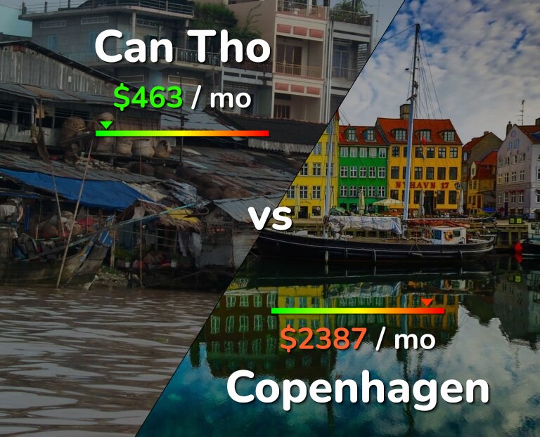 Cost of living in Can Tho vs Copenhagen infographic