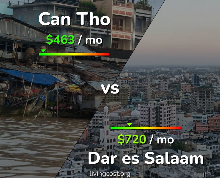Cost of living in Can Tho vs Dar es Salaam infographic