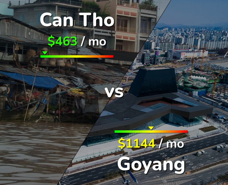Cost of living in Can Tho vs Goyang infographic