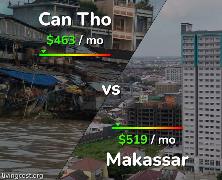 Cost of living in Can Tho vs Makassar infographic