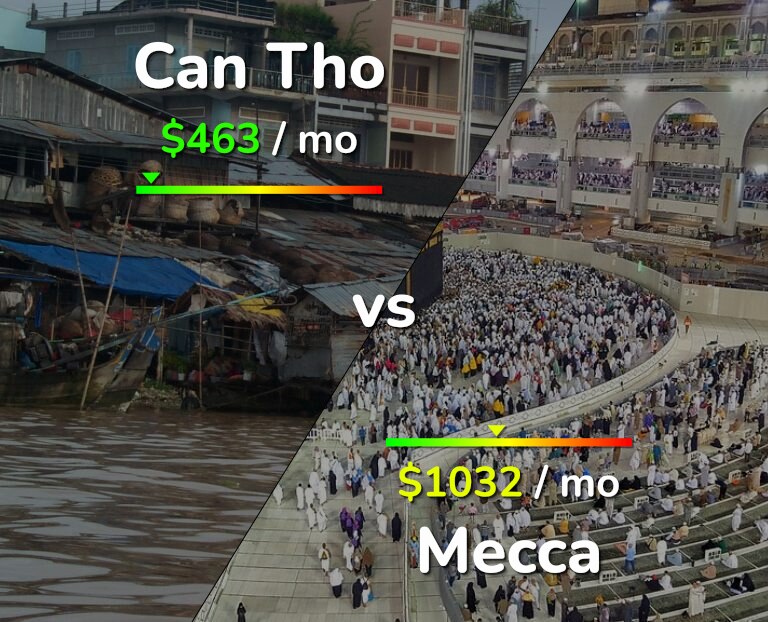 Cost of living in Can Tho vs Mecca infographic