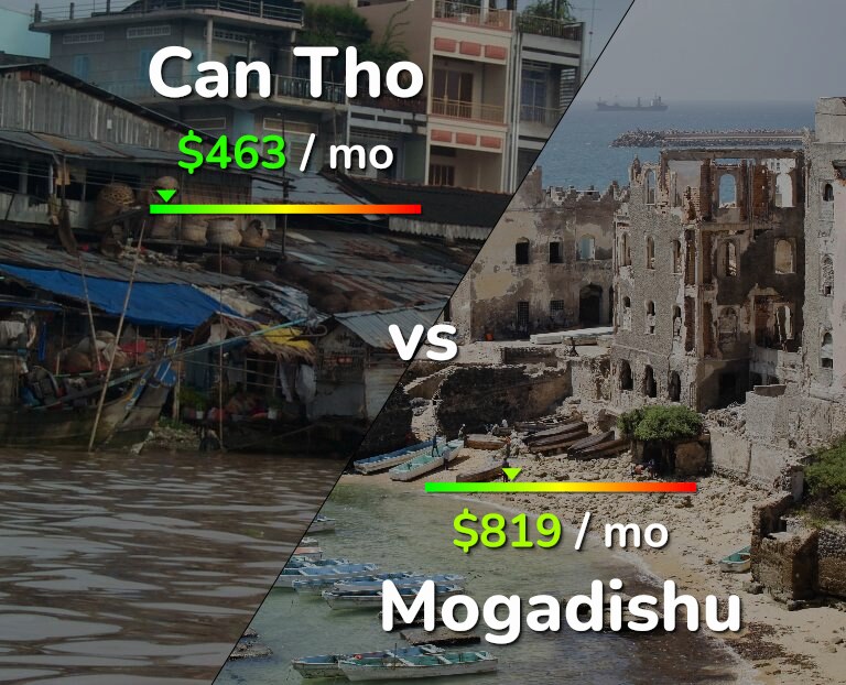 Cost of living in Can Tho vs Mogadishu infographic