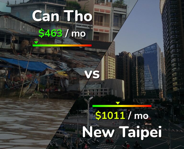Cost of living in Can Tho vs New Taipei infographic