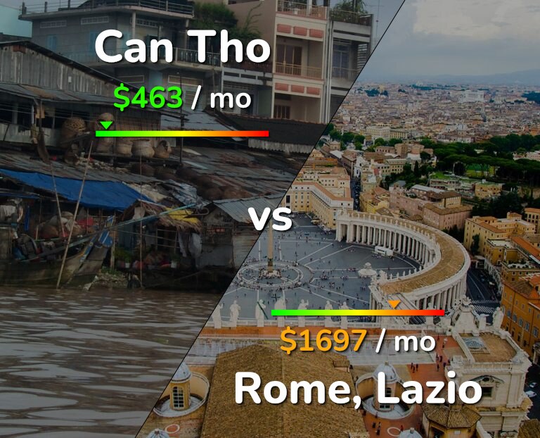 Cost of living in Can Tho vs Rome infographic