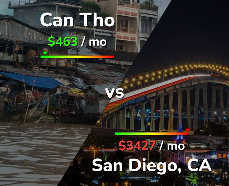 Cost of living in Can Tho vs San Diego infographic