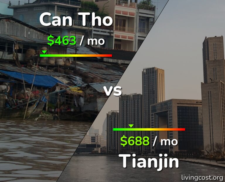 Cost of living in Can Tho vs Tianjin infographic