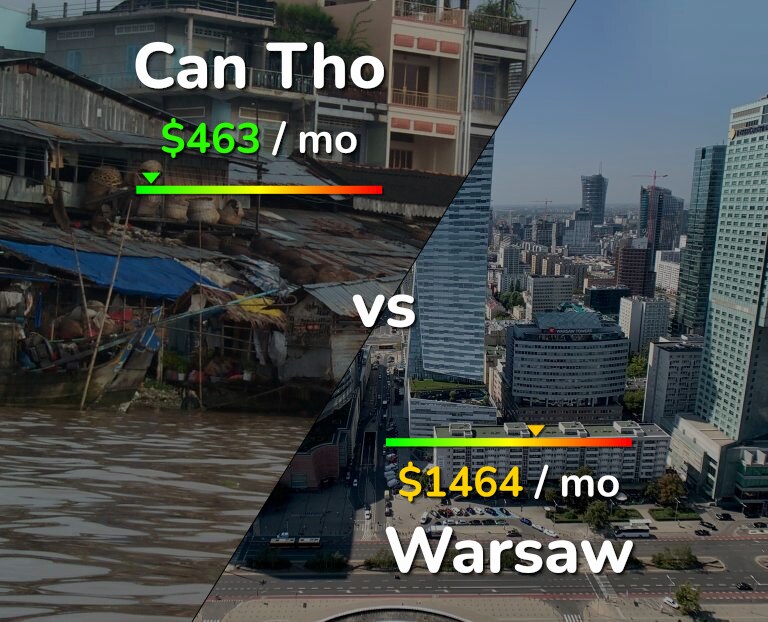 Cost of living in Can Tho vs Warsaw infographic