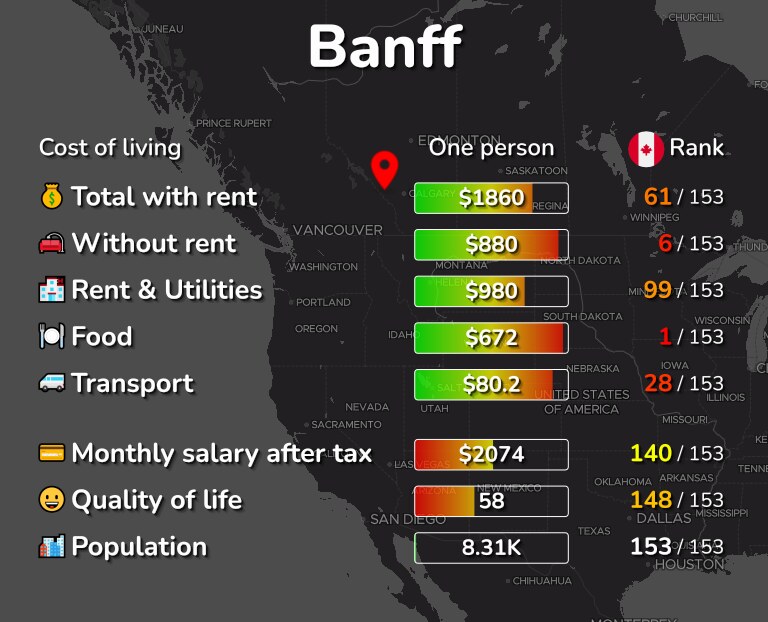 Cost of living in Banff infographic