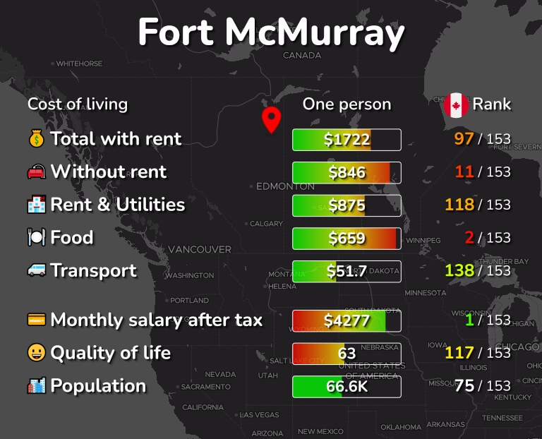 Cost of living in Fort McMurray infographic