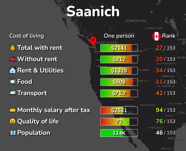 Cost of living in Saanich infographic