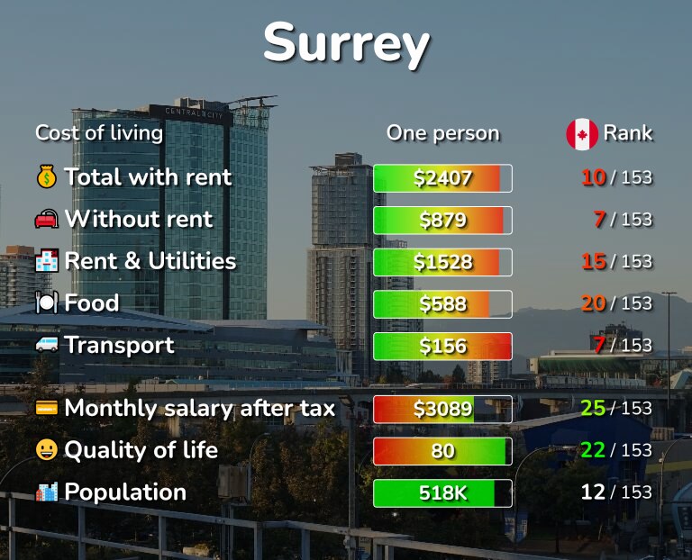 Cost of living in Surrey infographic