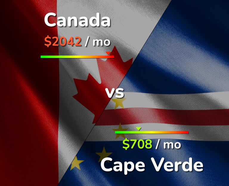 Cost of living in Canada vs Cape Verde infographic