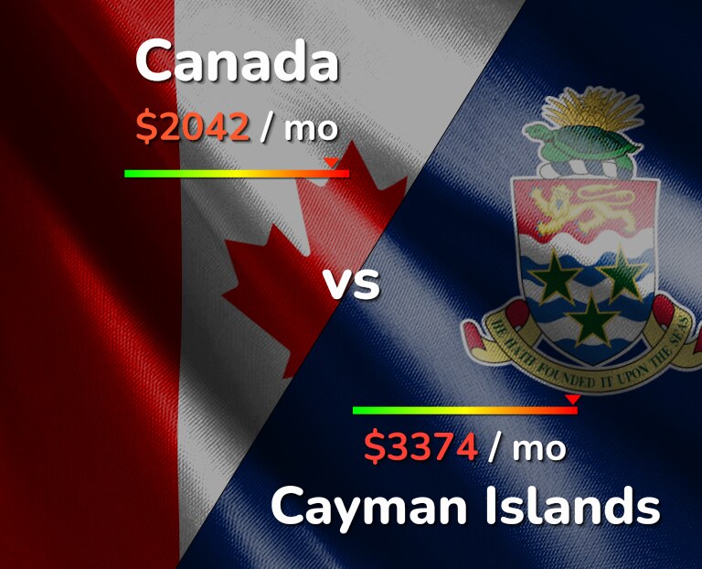 Cost of living in Canada vs Cayman Islands infographic