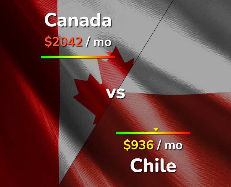 Cost of living in Canada vs Chile infographic