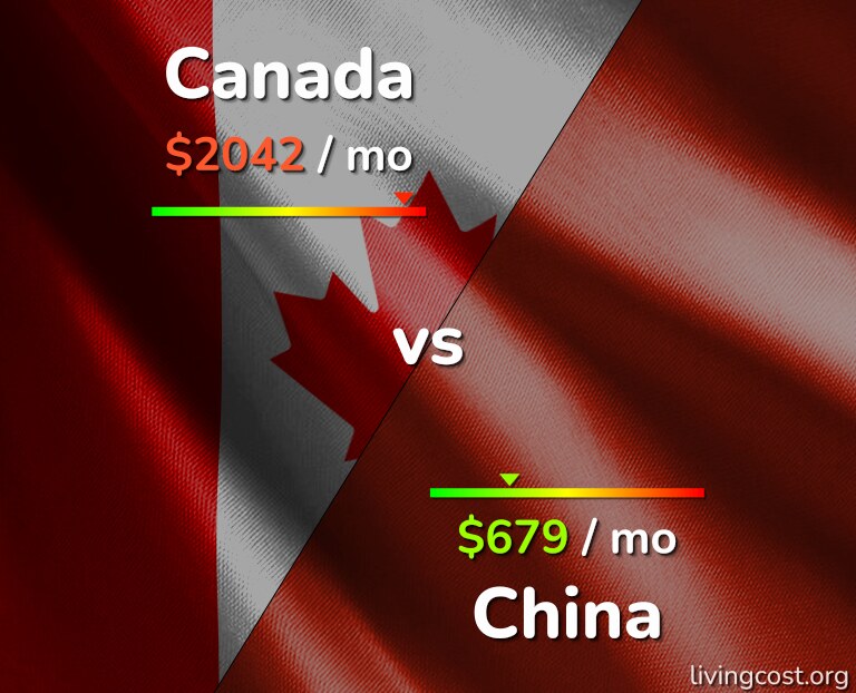 Cost of living in Canada vs China infographic