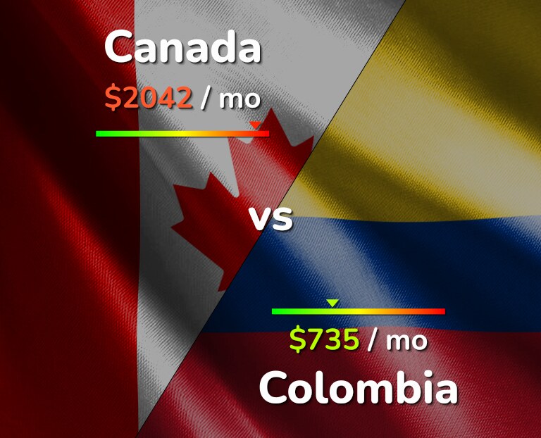 Cost of living in Canada vs Colombia infographic